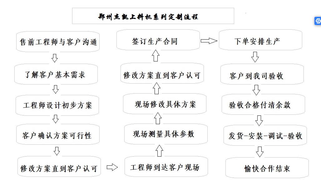 不鏽鋼粉末（mò）顆粒上料機定製流程.jpg