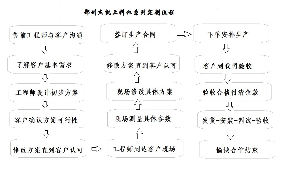 傑凱螺旋（xuán）上料機提升機（jī）定製流程.jpg