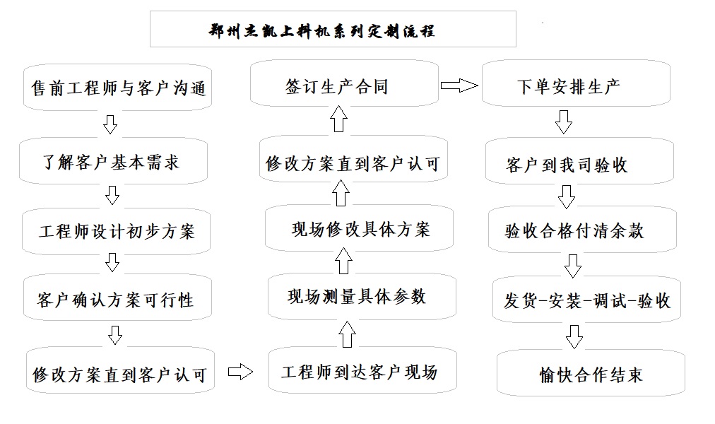 上料（liào）機定做（zuò）流程.jpg