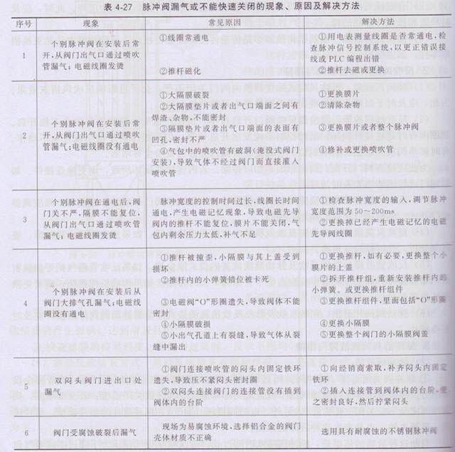 除塵器(qì)電磁脈衝閥常見故障與排除 除塵器電磁脈衝閥常見故(gù)障與(yǔ)排除