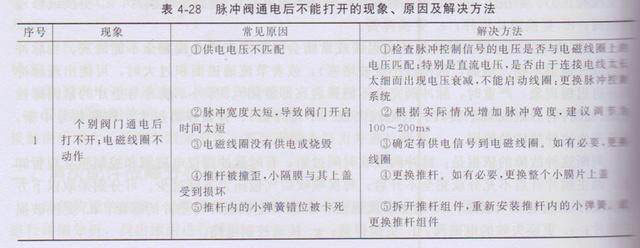 除塵器電磁脈衝閥常(cháng)見故障與排除 除塵器電磁脈衝閥常見故障與排除(chú)