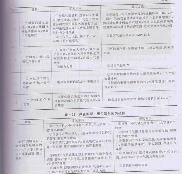 除(chú)塵器電磁脈(mò)衝閥常見故障與(yǔ)排除 除塵器電(diàn)磁脈(mò)衝閥常見故障與排除(chú)