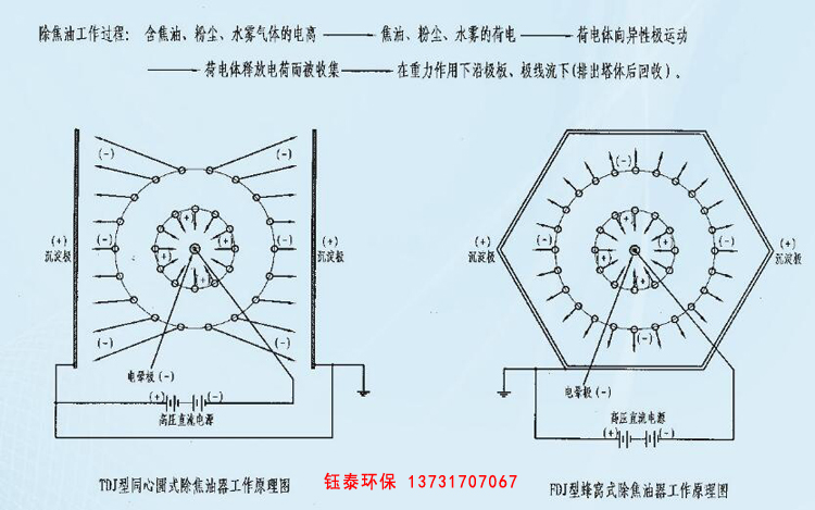 TDJ、FDJ型係列高壓靜電除焦油器 TDJ、FDJ型係列高(gāo)壓靜電除焦油器