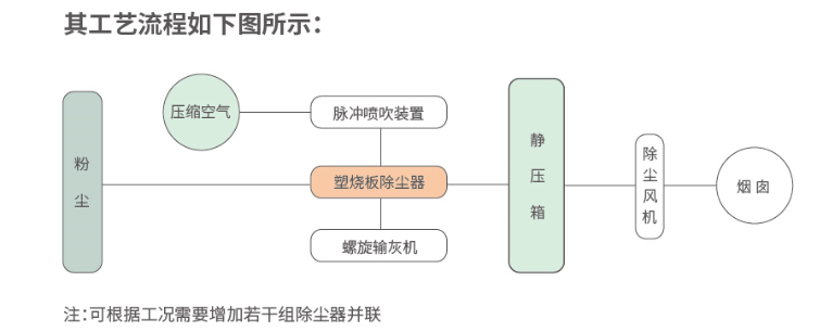 製藥塑燒板除塵器 製藥塑燒板除塵器