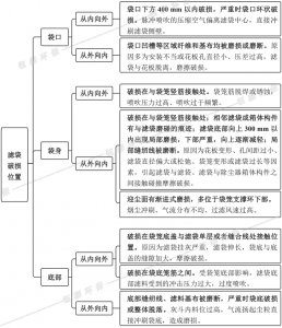 布袋除塵器濾袋破損位(wèi)置及對